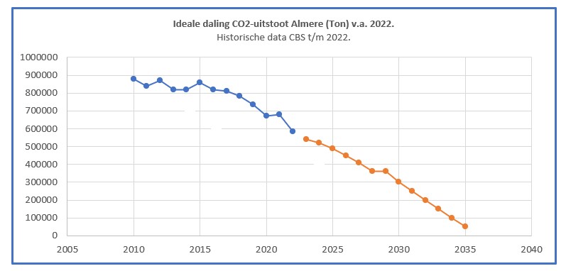 CBS-daling CO2-uitstoot Almere t/m 2022 en erna ?