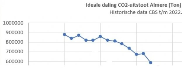 Goed begin van 2024: Daling CO2-uitstoot Almere!
